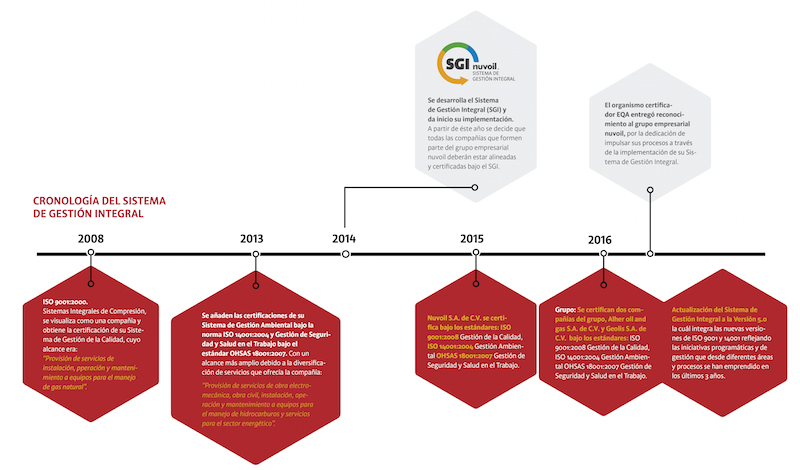 Cero accidentes en Proyecto Plataforma "Agosto 12" nuvoil